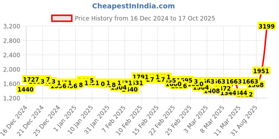 ajio.com levi's Men Mid-Wash 511 Slim Fit Jeans levi's Price History Graph from 16 Dec 2024 to 17 Oct 2025