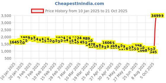 ajio.com levi's Men Mid-Wash 511 Slim Fit Jeans levi's Price History Graph from 10 Jan 2025 to 21 Oct 2025