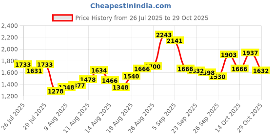 ajio.com levi's Men Mid-Wash 511 Slim Fit Jeans levi's Price History Graph from 26 Jul 2025 to 29 Oct 2025