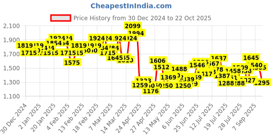ajio.com levi's Men Mid-Wash 512 Slim Tapered Fit Jeans levi's Price History Graph from 30 Dec 2024 to 22 Oct 2025