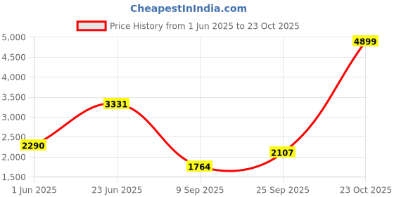 ajio.com levi's Men Mid-Wash 512 Slim Tapered Fit Jeans levi's Price History Graph from 1 Jun 2025 to 23 Oct 2025
