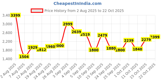 ajio.com levi's Men Mid-Wash 512 Slim Tapered Fit Jeans levi's Price History Graph from 2 Aug 2025 to 21 Oct 2025