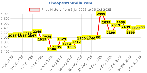 ajio.com levi's Men Mid-Wash 513 Slim Straight Fit Jeans levi's Price History Graph from 5 Jul 2025 to 26 Oct 2025