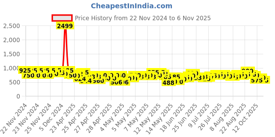 ajio.com eyebogler Men Mid-Wash Baggy Fit Cargo Jogger Jeans eyebogler Price History Graph from 22 Nov 2024 to 6 Nov 2025