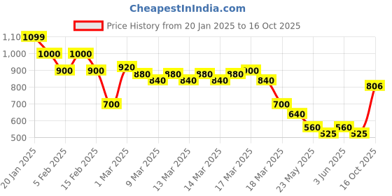 ajio.com buda jeans co Men Mid-Wash Baggy Fit Jeans buda jeans co Price History Graph from 20 Jan 2025 to 16 Oct 2025