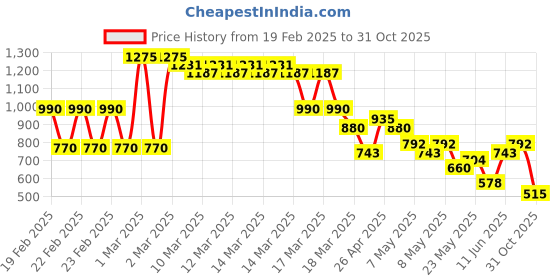 ajio.com buda jeans co Men Mid-Wash Baggy Fit Jeans buda jeans co Price History Graph from 19 Feb 2025 to 31 Oct 2025