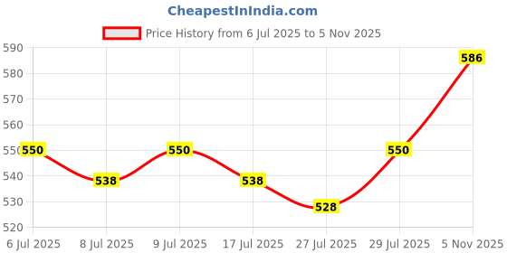 ajio.com buda jeans co Men Mid-Wash Baggy Fit Jeans buda jeans co Price History Graph from 6 Jul 2025 to 5 Nov 2025