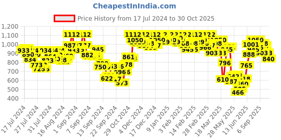 ajio.com urbano fashion Men Mid-Wash Bootcut Jeans urbano fashion Price History Graph from 17 Jul 2024 to 30 Oct 2025