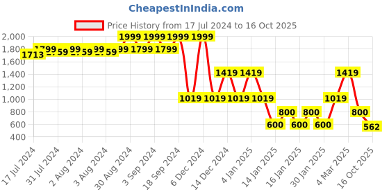 ajio.com john players jeans Men Mid-Wash Bootcut Jeans john players jeans Price History Graph from 17 Jul 2024 to 16 Oct 2025