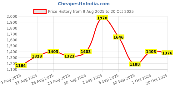 ajio.com u.s. polo assn. Men Mid-Wash Brandon Slim Tapered Fit Jeans u.s. polo assn. Price History Graph from 9 Aug 2025 to 20 Oct 2025