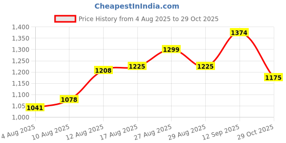ajio.com u.s. polo assn. Men Mid-Wash Connor Bootcut Jeans u.s. polo assn. Price History Graph from 4 Aug 2025 to 29 Oct 2025