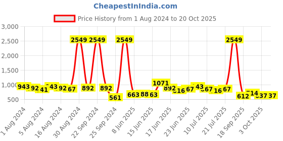 ajio.com the indian garage co Men Mid-Wash Dad Fit Cargo Jeans the indian garage co Price History Graph from 1 Aug 2024 to 20 Oct 2025