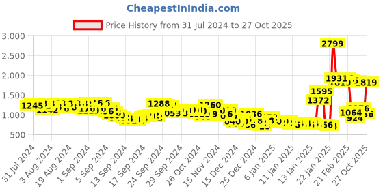 ajio.com sin Men Mid-Wash Distressed Slim Fit  Jeans sin Price History Graph from 31 Jul 2024 to 27 Oct 2025