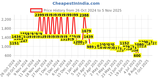 ajio.com u.s. polo assn. Men Mid-Wash Distressed Slim Fit Jeans u.s. polo assn. Price History Graph from 26 Oct 2024 to 3 Nov 2025