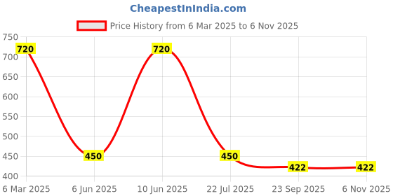 ajio.com knobb jeans Men Mid-Wash Distressed Slim Fit Jeans knobb jeans Price History Graph from 6 Mar 2025 to 4 Nov 2025