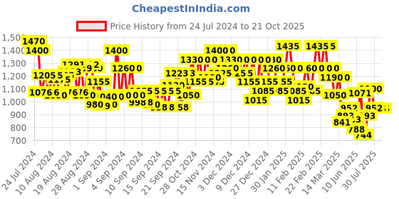 ajio.com bene kleed Men Mid-Wash Distressed Straight Jeans bene kleed Price History Graph from 24 Jul 2024 to 21 Oct 2025