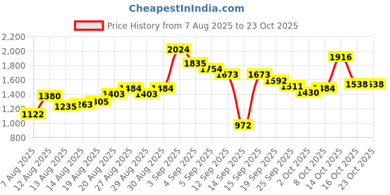 ajio.com u.s. polo assn. Men Mid-Wash Harold Slim Straight Fit Jeans u.s. polo assn. Price History Graph from 7 Aug 2025 to 22 Oct 2025