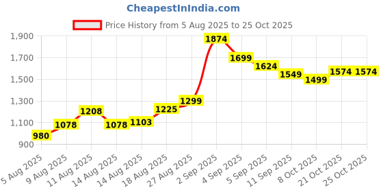 ajio.com u.s. polo assn. Men Mid Wash Harold Slim Straight Fit Jeans u.s. polo assn. Price History Graph from 5 Aug 2025 to 21 Oct 2025