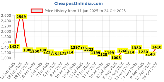 ajio.com spykar Men Mid-Wash Kano Slim Fit Jeans spykar Price History Graph from 11 Jun 2025 to 24 Oct 2025