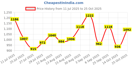 ajio.com spykar Men Mid-Wash Kano Slim Fit Jeans spykar Price History Graph from 11 Jul 2025 to 25 Oct 2025