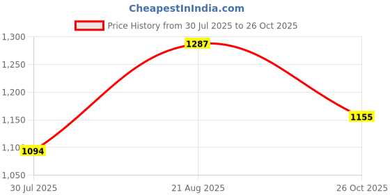 ajio.com spykar Men Mid-Wash Kano Slim Fit Jeans spykar Price History Graph from 30 Jul 2025 to 26 Oct 2025