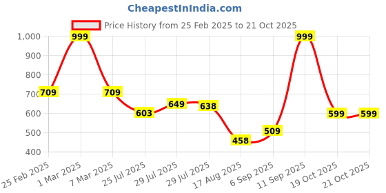 ajio.com dnmx for trends select Men Mid-Wash Loose Fit Distressed Jeans dnmx for trends select Price History Graph from 25 Feb 2025 to 21 Oct 2025