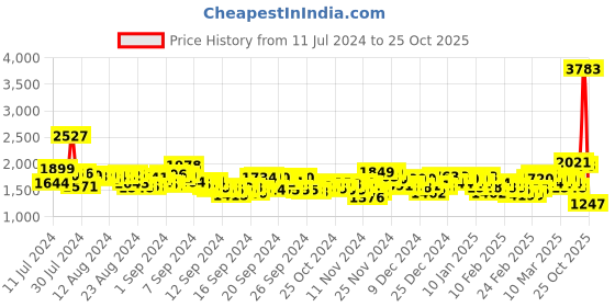 ajio.com spykar Men Mid-Wash Low-Rise Skinny Fit Jeans spykar Price History Graph from 11 Jul 2024 to 25 Oct 2025