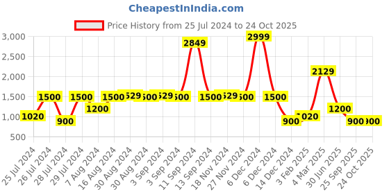 ajio.com lee cooper Men Mid-Wash Low-Rise Slim Fit Jeans lee cooper Price History Graph from 25 Jul 2024 to 23 Oct 2025