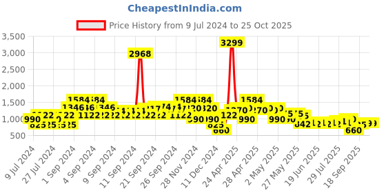 ajio.com lee cooper Men Mid-Wash Mid-Rise Cotton Slim Fit Jeans lee cooper Price History Graph from 9 Jul 2024 to 22 Oct 2025
