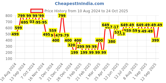 ajio.com yousta Men Mid-Wash Regular Fit Carpenter Shorts yousta Price History Graph from 10 Aug 2024 to 24 Oct 2025