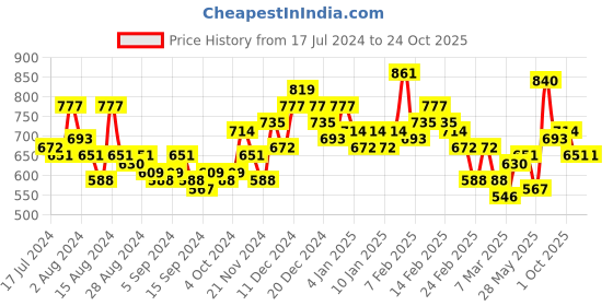 ajio.com the indian garage co Men Mid-Wash Regular Fit Denim Shorts the indian garage co Price History Graph from 17 Jul 2024 to 23 Oct 2025