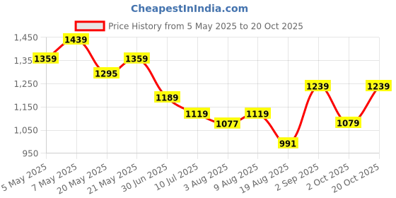 ajio.com peter england Men Mid Wash Regular Fit Jeans peter england Price History Graph from 5 May 2025 to 20 Oct 2025