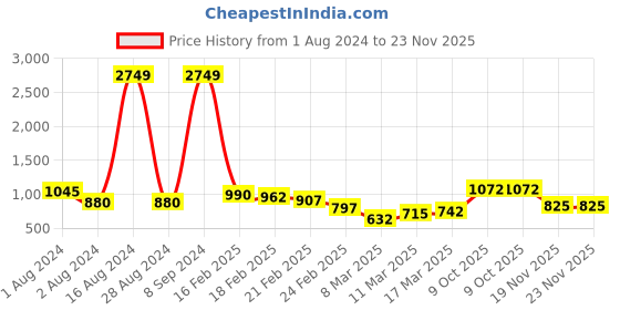 ajio.com the indian garage co Men Mid-Wash Regular Fit Jogger Jeans the indian garage co Price History Graph from 1 Aug 2024 to 23 Nov 2025