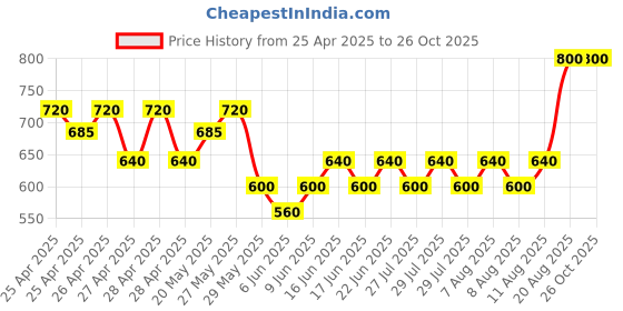 ajio.com zaysh Men Mid-Wash Relaxed Fit Cargo Jeans zaysh Price History Graph from 25 Apr 2025 to 25 Oct 2025