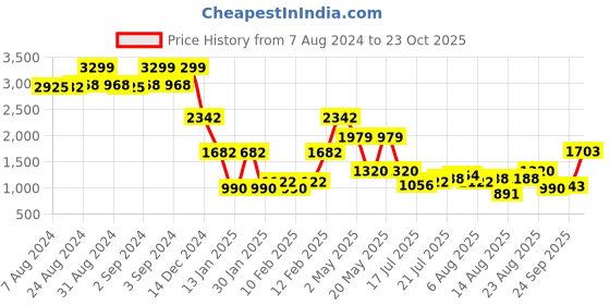 ajio.com lee cooper Men Mid-Wash Relaxed Fit Trucker Jacket lee cooper Price History Graph from 7 Aug 2024 to 23 Oct 2025
