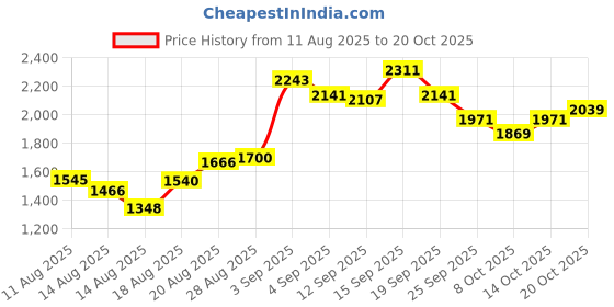 ajio.com levi's Men Mid-Wash Relaxed Jeans levi's Price History Graph from 11 Aug 2025 to 20 Oct 2025