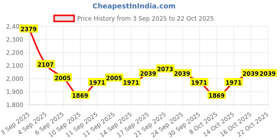ajio.com levi's Men Mid-Wash Relaxed Jeans levi's Price History Graph from 3 Sep 2025 to 21 Oct 2025
