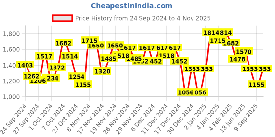 ajio.com spykar Men Mid-Wash Ricardo Straight Fit Jeans spykar Price History Graph from 24 Sep 2024 to 4 Nov 2025