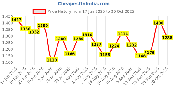 ajio.com spykar Men Mid-Wash Ricardo Straight Fit Jeans spykar Price History Graph from 17 Jun 2025 to 20 Oct 2025