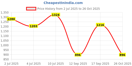ajio.com spykar Men Mid-Wash Ricardo Straight Fit Jeans spykar Price History Graph from 2 Jul 2025 to 26 Oct 2025