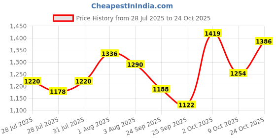 ajio.com spykar Men Mid-Wash Rover Tapered Fit Jeans spykar Price History Graph from 28 Jul 2025 to 24 Oct 2025