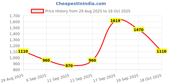 ajio.com spykar Men Mid-Wash Rover Tapered Fit Jeans spykar Price History Graph from 29 Aug 2025 to 18 Oct 2025