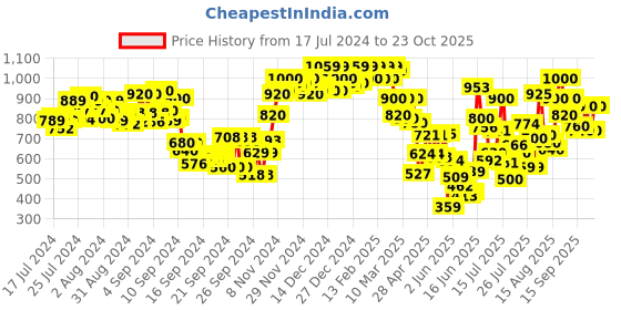 ajio.com urbano fashion Men Mid-Wash Skinny Fit Jeans urbano fashion Price History Graph from 17 Jul 2024 to 23 Oct 2025