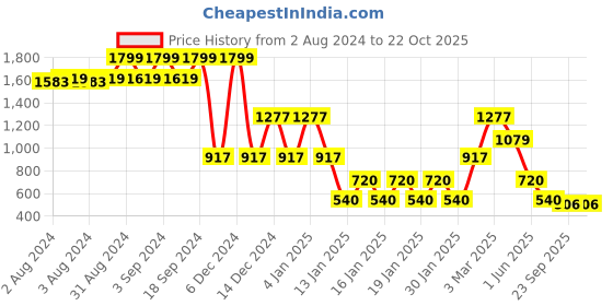 ajio.com john players jeans Men Mid-Wash Skinny Fit Jeans john players jeans Price History Graph from 2 Aug 2024 to 22 Oct 2025