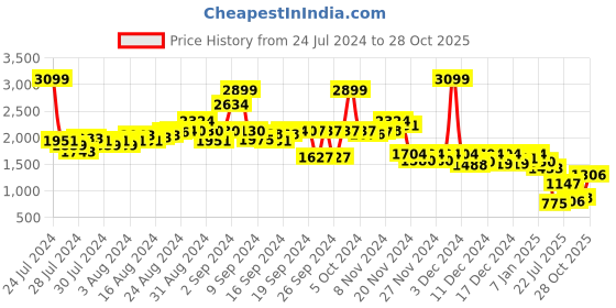 ajio.com rookies Men Mid-Wash Skinny Fit Jeans rookies Price History Graph from 24 Jul 2024 to 28 Oct 2025