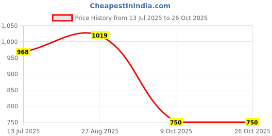 ajio.com john players jeans Men Mid-Wash Skinny Fit Jeans john players jeans Price History Graph from 13 Jul 2025 to 26 Oct 2025