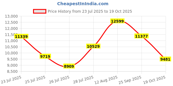ajio.com armani exchange Men Mid-Wash Skinny Fit Jeans armani exchange Price History Graph from 23 Jul 2025 to 19 Oct 2025