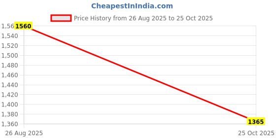 ajio.com spykar Men Mid-Wash Skinny Fit Jeans spykar Price History Graph from 26 Aug 2025 to 25 Oct 2025