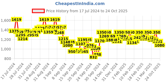 ajio.com crimsoune club Men Mid Wash Skinny Jeans crimsoune club Price History Graph from 17 Jul 2024 to 24 Oct 2025