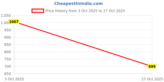 ajio.com buda jeans co Men Mid-Wash Slim Fit Cargo Jeans buda jeans co Price History Graph from 3 Oct 2025 to 27 Oct 2025